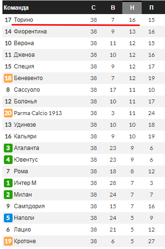 Стратегия ставок на ничью: Торино из Серии А сыграл 16 матчей вничью в сезоне 2020/2021 года Стратегия ставок на ничью: Торино из Серии А сыграл 16 матчей вничью в сезоне 2020/2021 года