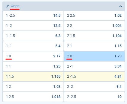 Роспись нулевой форы на матч английского чемпионата