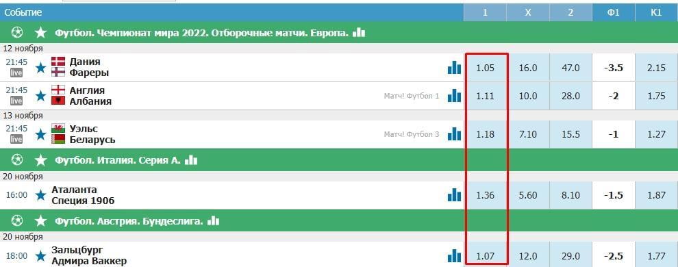 Коэффициенты на фаворитов