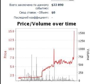 Прогруз на Betfair