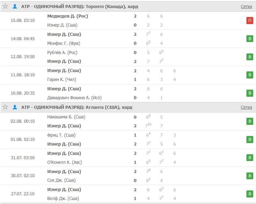 статистика Изнера 