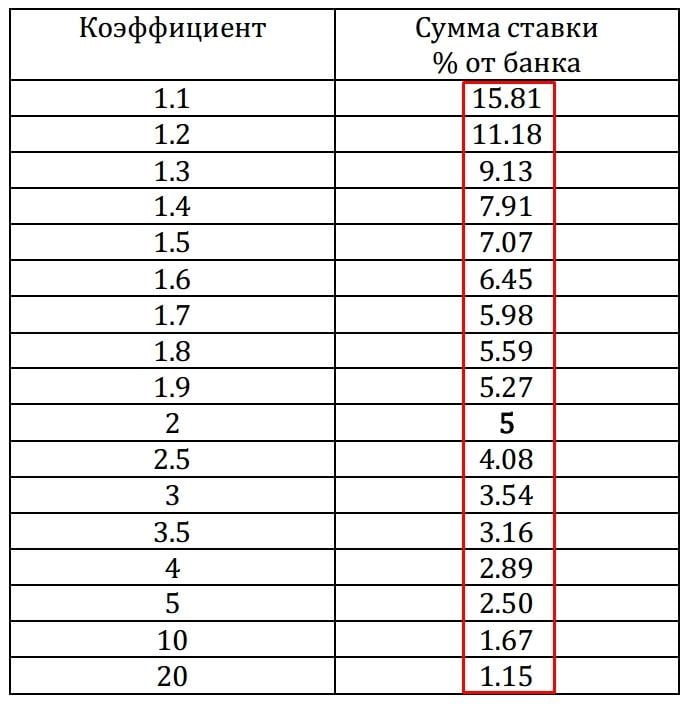 процент от банка для ставок