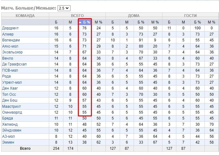 статистика тоталов