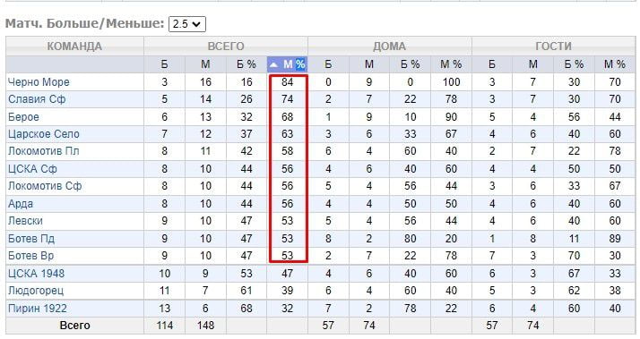 статистика тотал больше