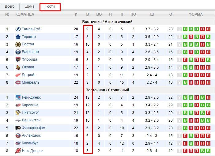 победы гостей в хоккее победы гостей в хоккее