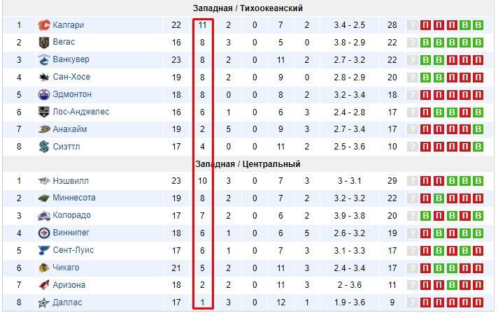 турнирная таблица НХЛ турнирная таблица НХЛ