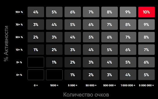 Таблица расчета кэшбека БК BetBoom