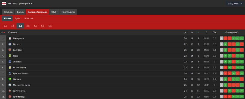 Расширенная статистика чемпионата
