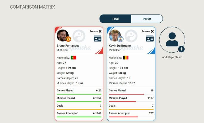 Сравнение показателей футболистов