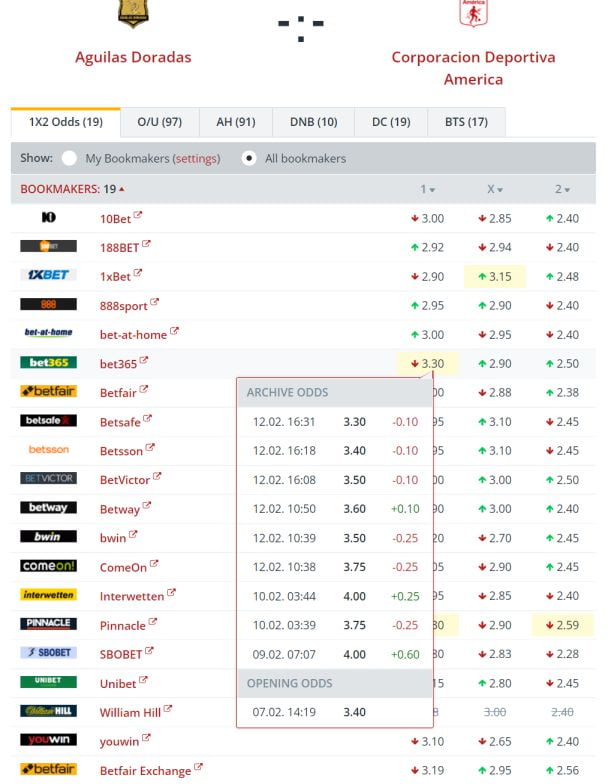 Коэффициенты на основные исходы матча и их изменение