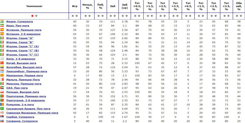 Сравнение футбольных чемпионатов в разделе «Общая статистика»