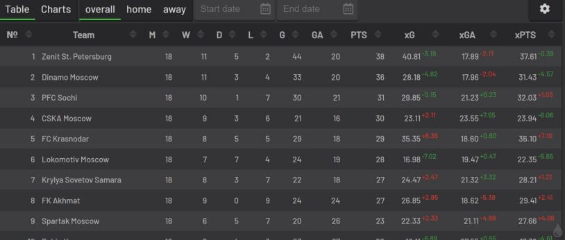 Расширенная статистика РПЛ