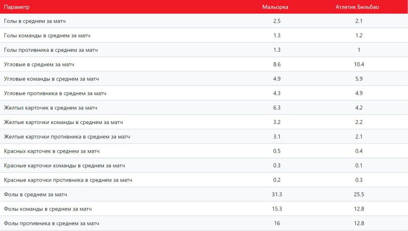 Среднее значение статистических действий команд