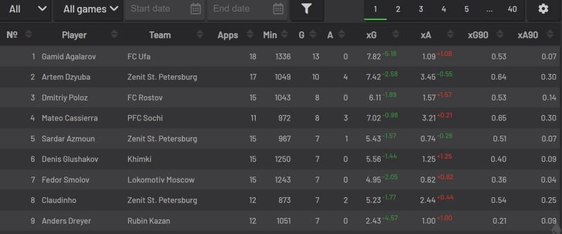 Расширенная статистика по игрокам