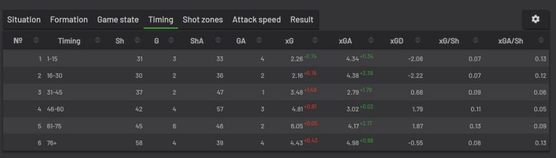 Вкладка «timing»