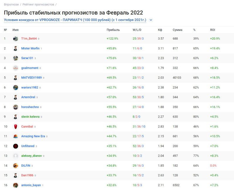 Лучшие капперы Vprognoze за февраль 2022