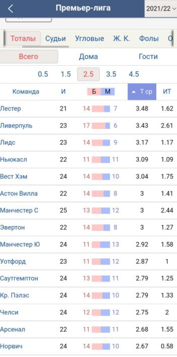 Сравнение команд по показателю Тотал (2,5)