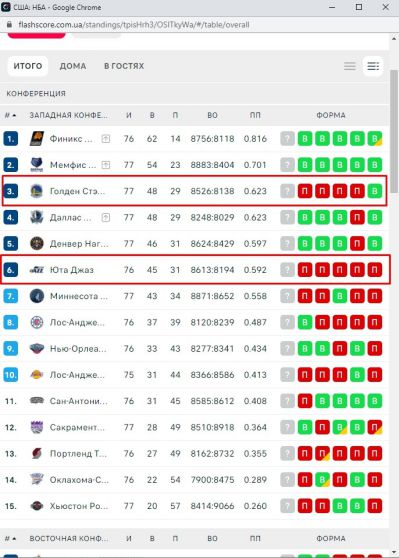 Пример затяжных серий лидеров НБА