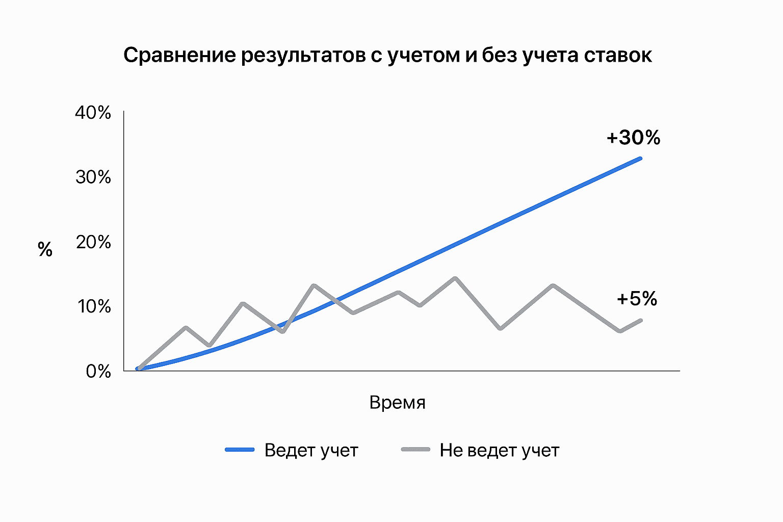 плюсы учета ставок на спорт