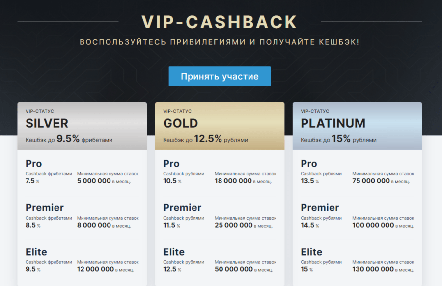 Основные ставки на кэшбек на сайте букмекера Фонбет