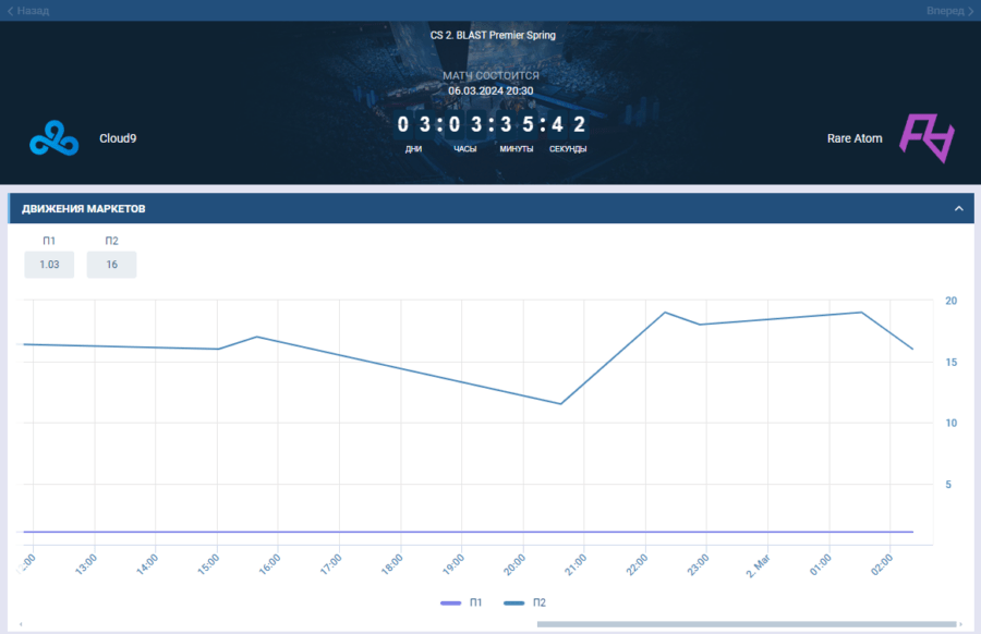 Движение коэффициентов БК