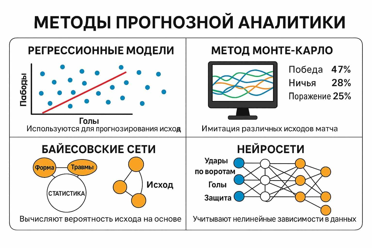 Прогнозные модели в ставках на спорт